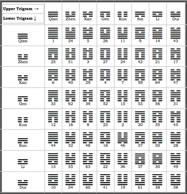 Hexagram Sequence Chart